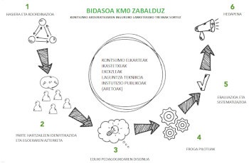 BIDASOA KM0. Travail pédagogique sur la consommation responsable sur le secteur de Bidassoa